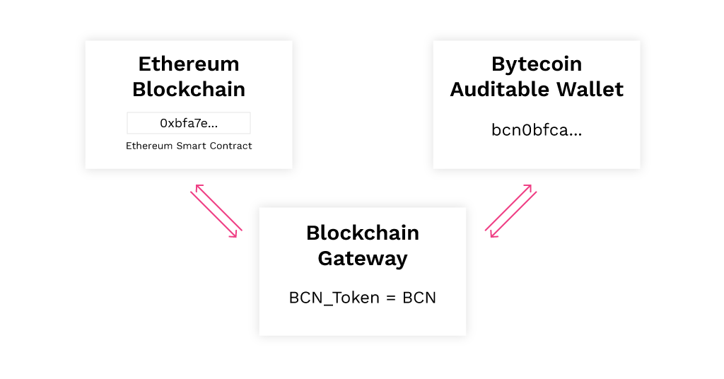 bytecoin blockchain